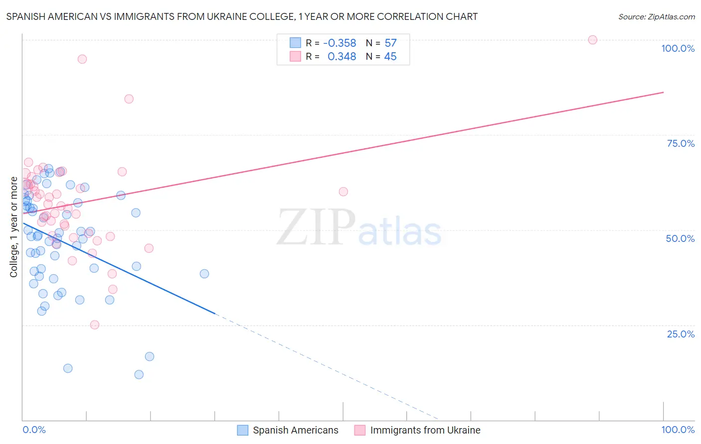 Spanish American vs Immigrants from Ukraine College, 1 year or more