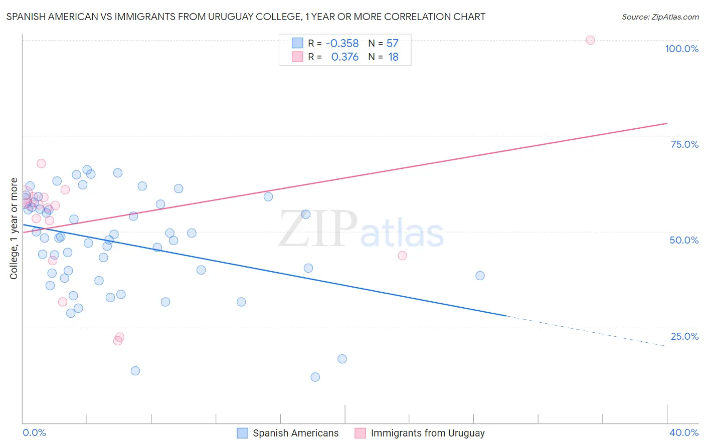 Spanish American vs Immigrants from Uruguay College, 1 year or more