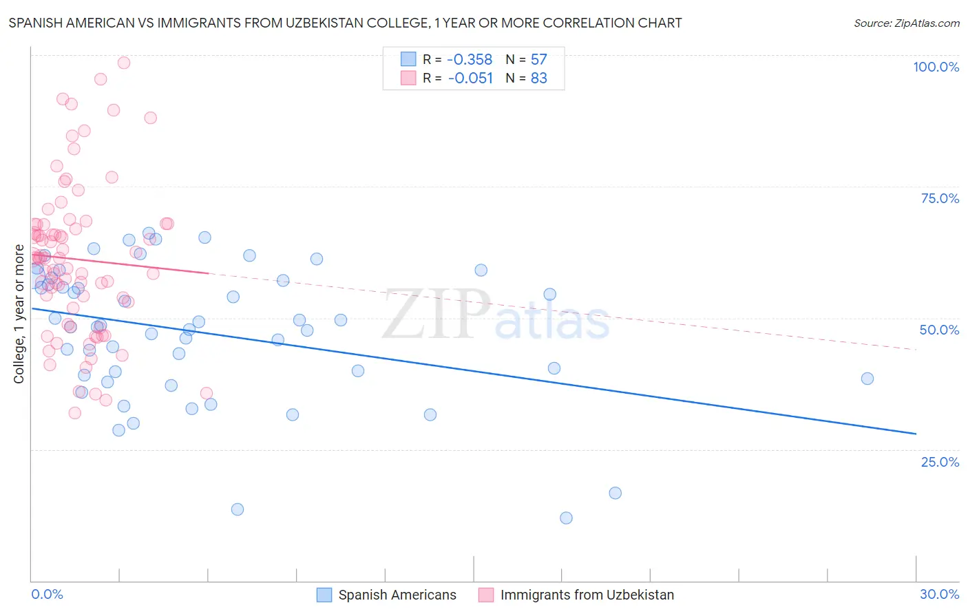 Spanish American vs Immigrants from Uzbekistan College, 1 year or more