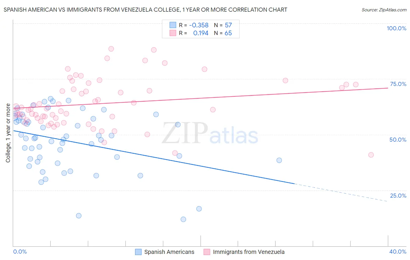 Spanish American vs Immigrants from Venezuela College, 1 year or more