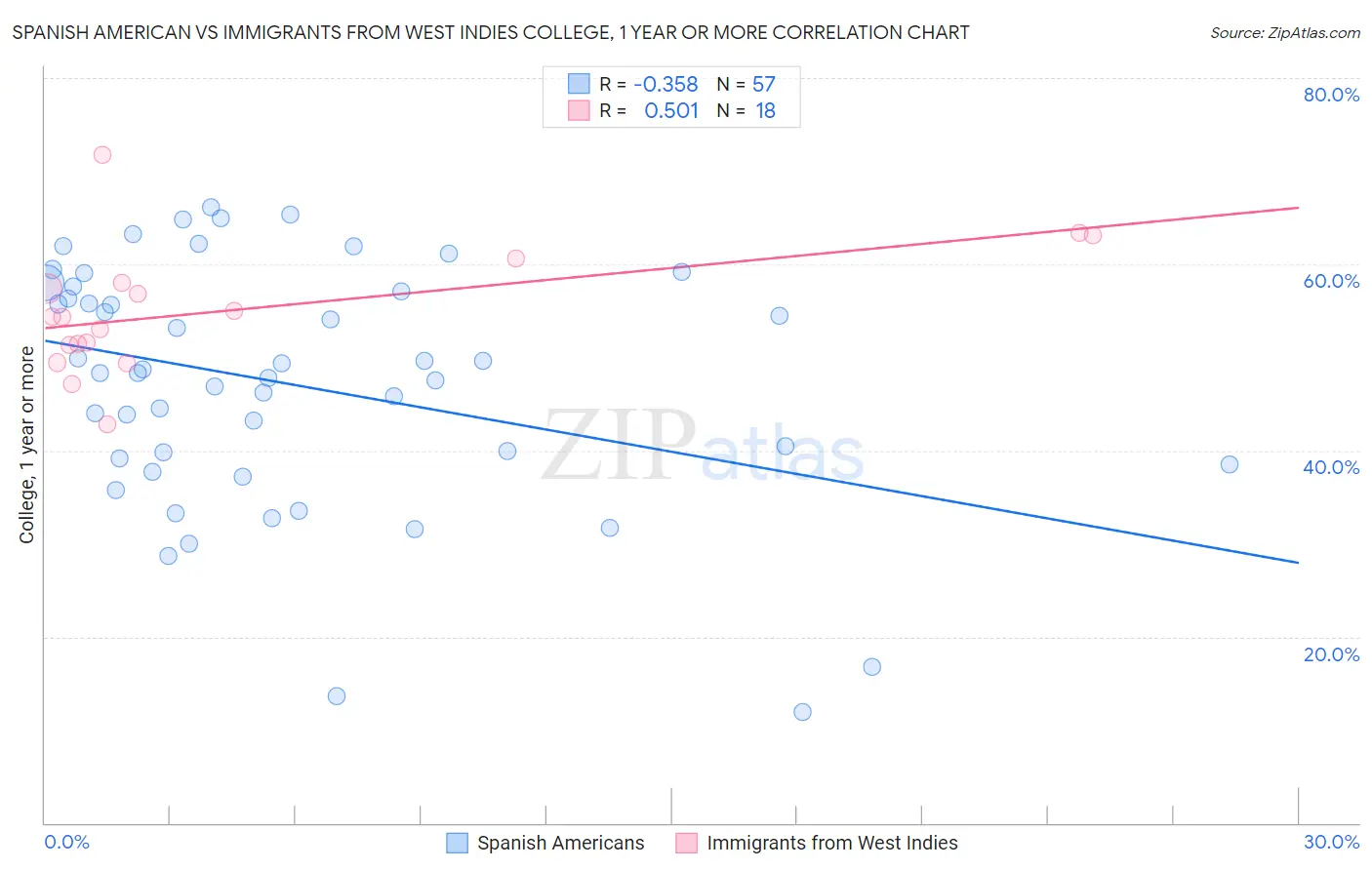 Spanish American vs Immigrants from West Indies College, 1 year or more