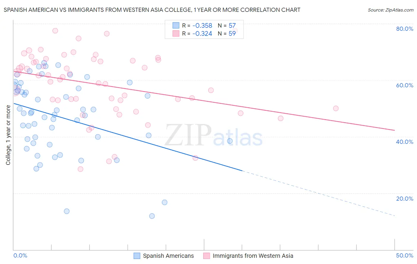 Spanish American vs Immigrants from Western Asia College, 1 year or more
