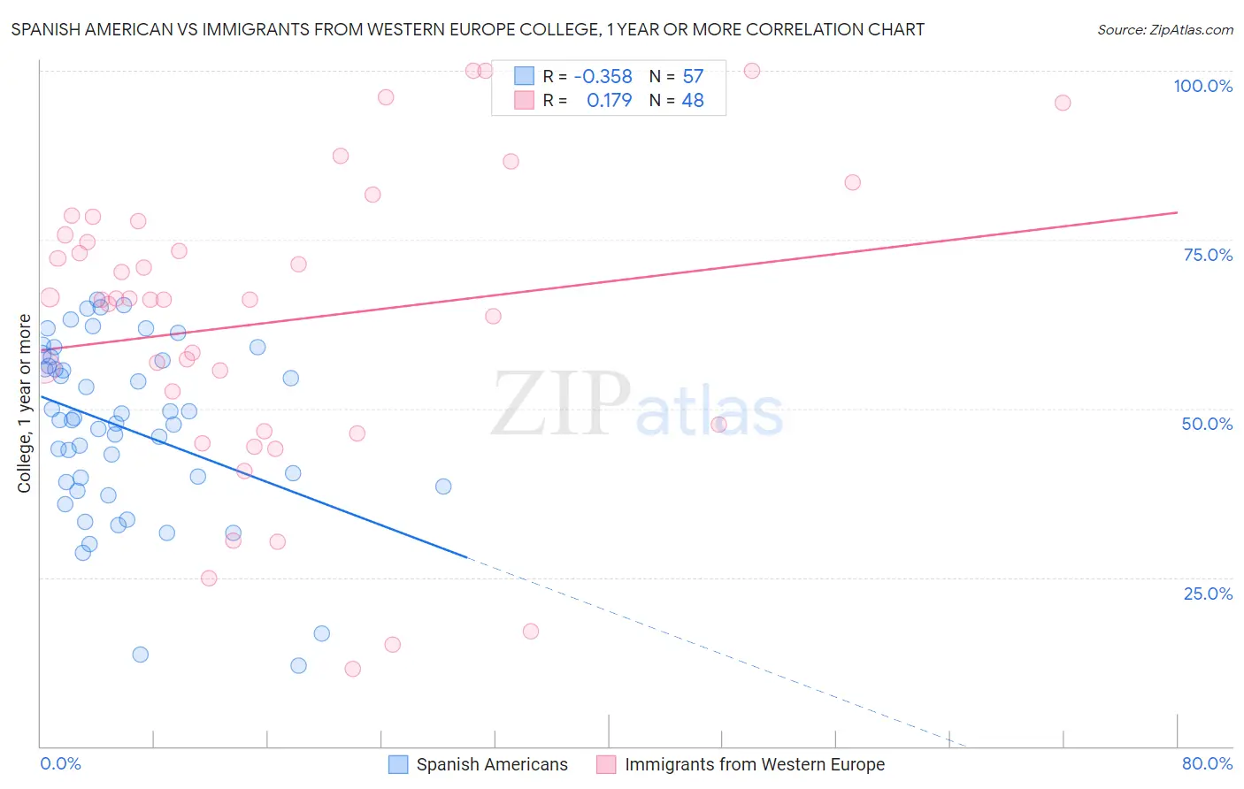 Spanish American vs Immigrants from Western Europe College, 1 year or more