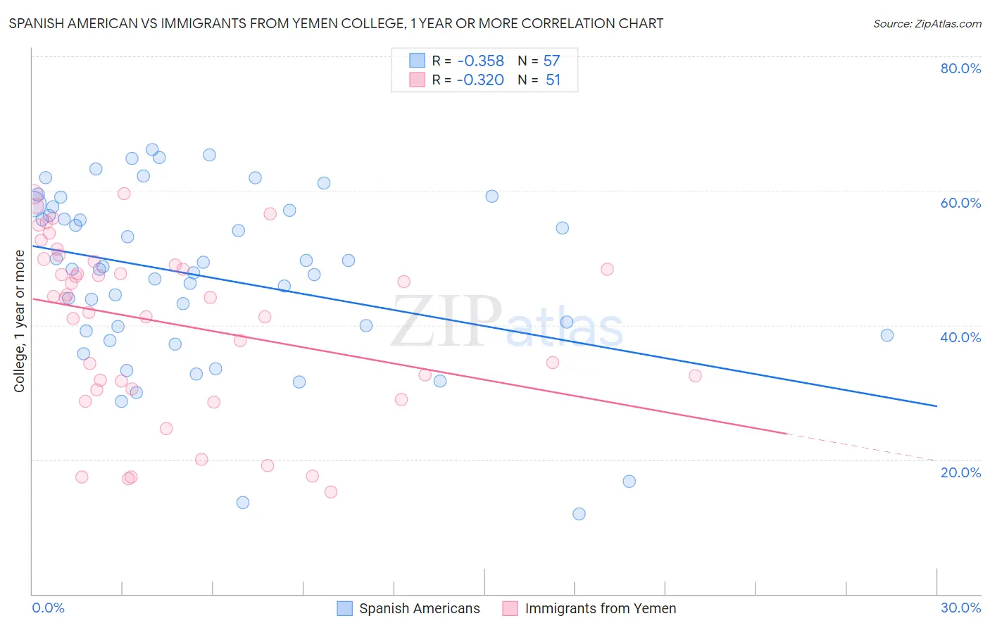 Spanish American vs Immigrants from Yemen College, 1 year or more