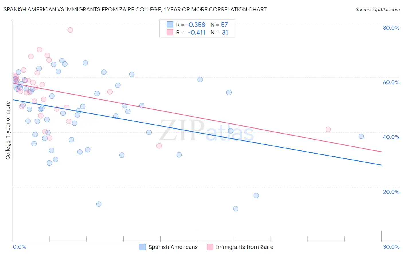 Spanish American vs Immigrants from Zaire College, 1 year or more