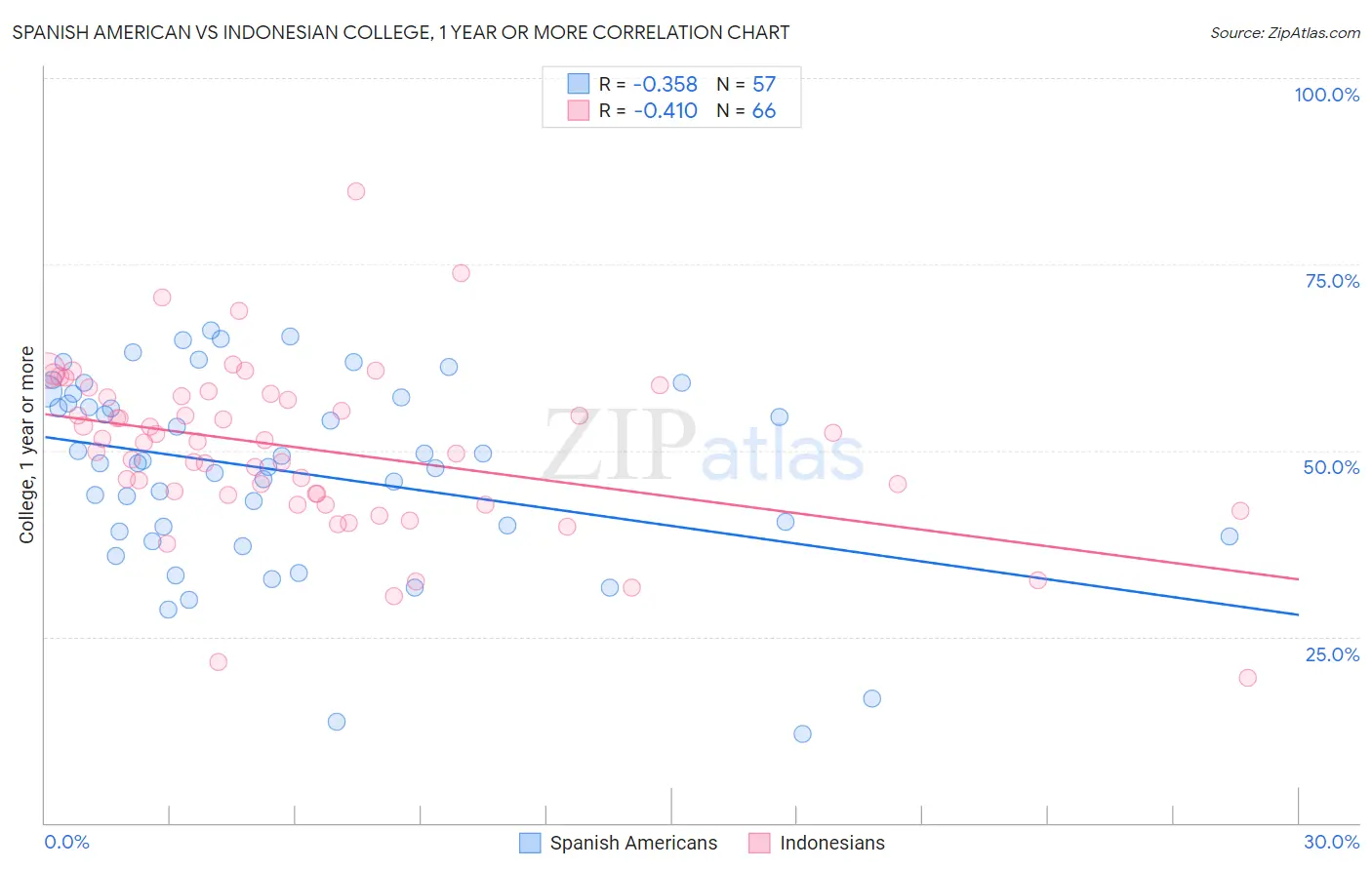 Spanish American vs Indonesian College, 1 year or more