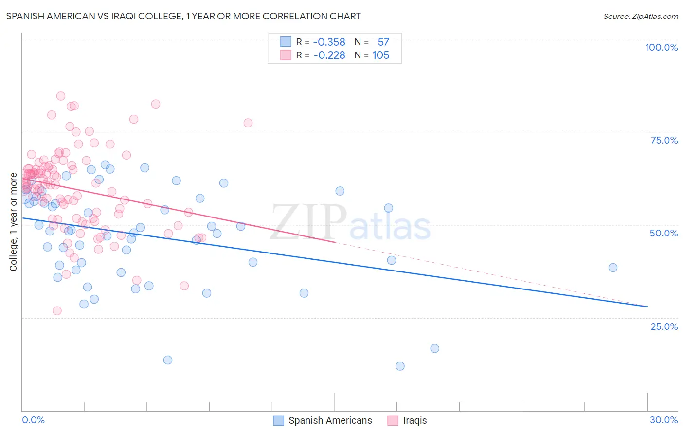 Spanish American vs Iraqi College, 1 year or more