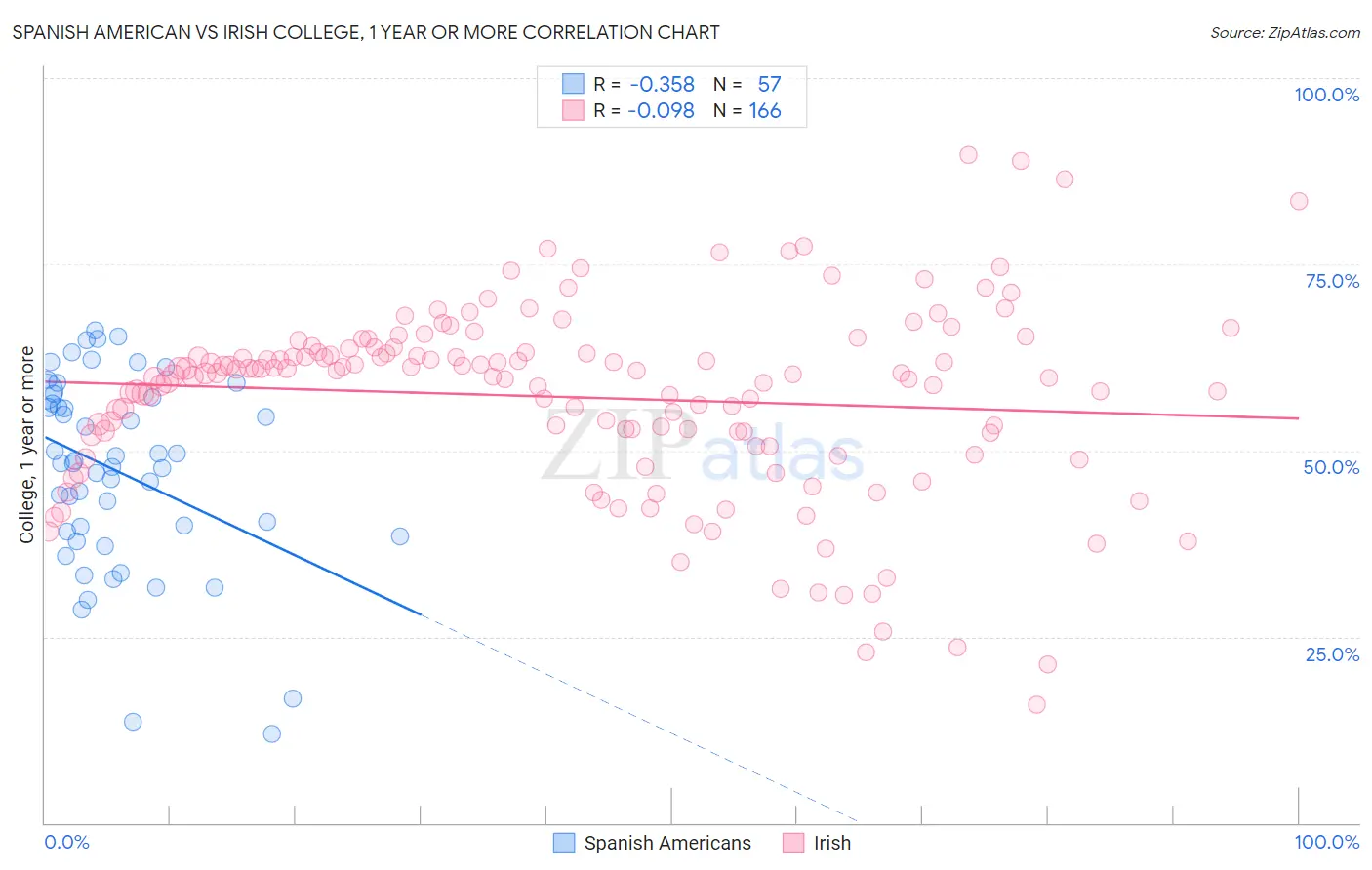 Spanish American vs Irish College, 1 year or more