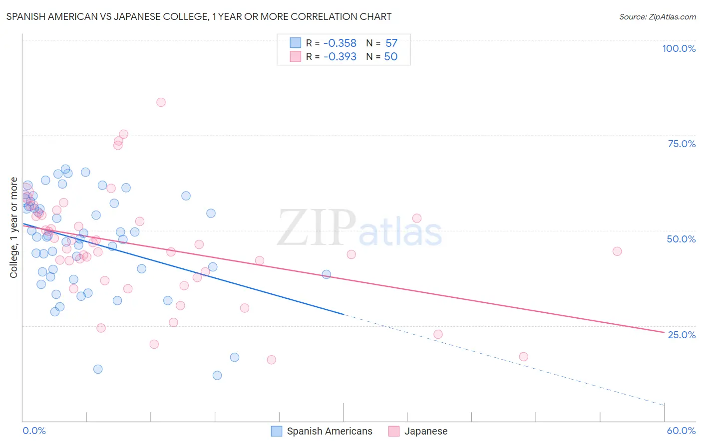 Spanish American vs Japanese College, 1 year or more