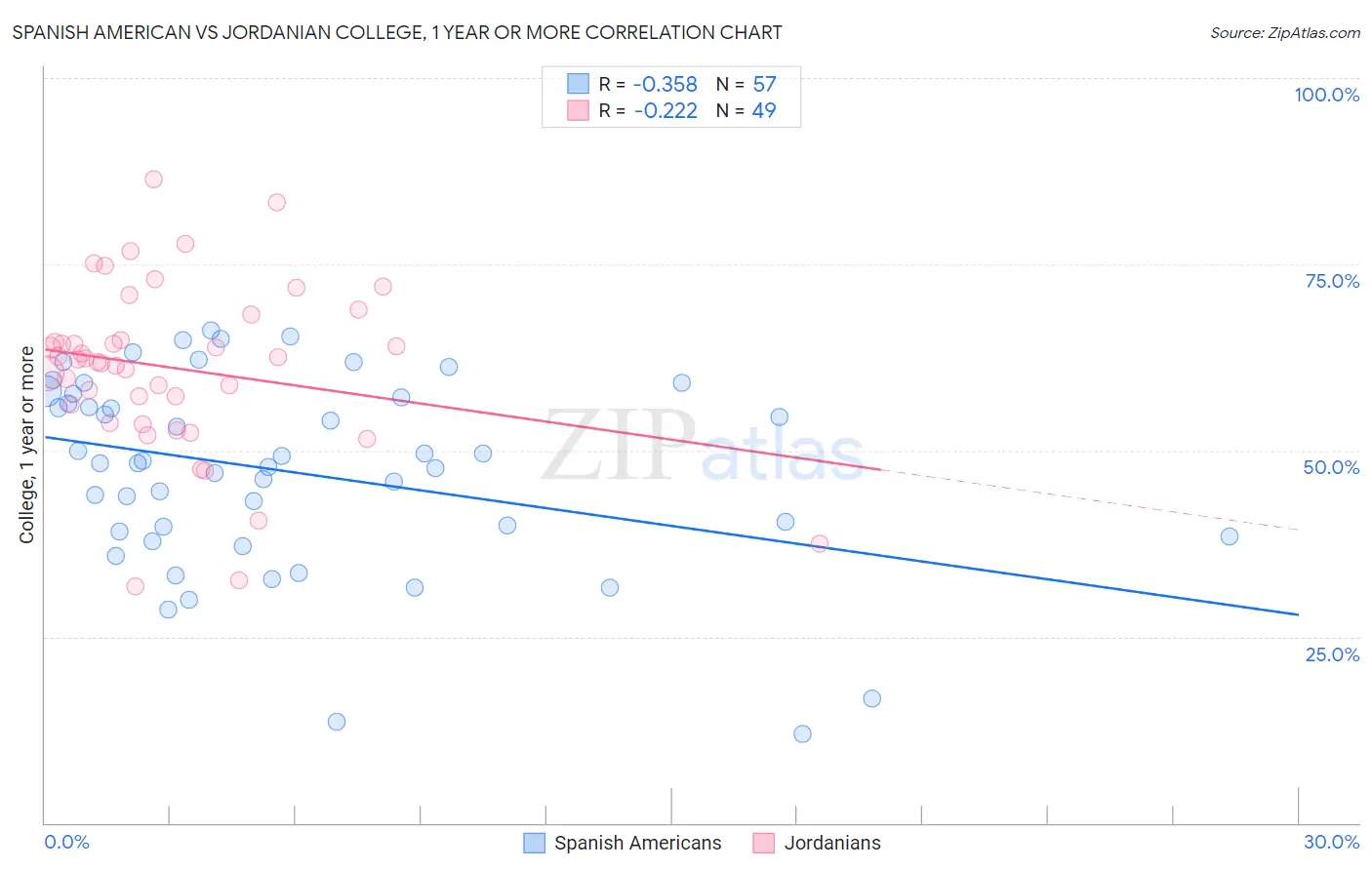 Spanish American vs Jordanian College, 1 year or more