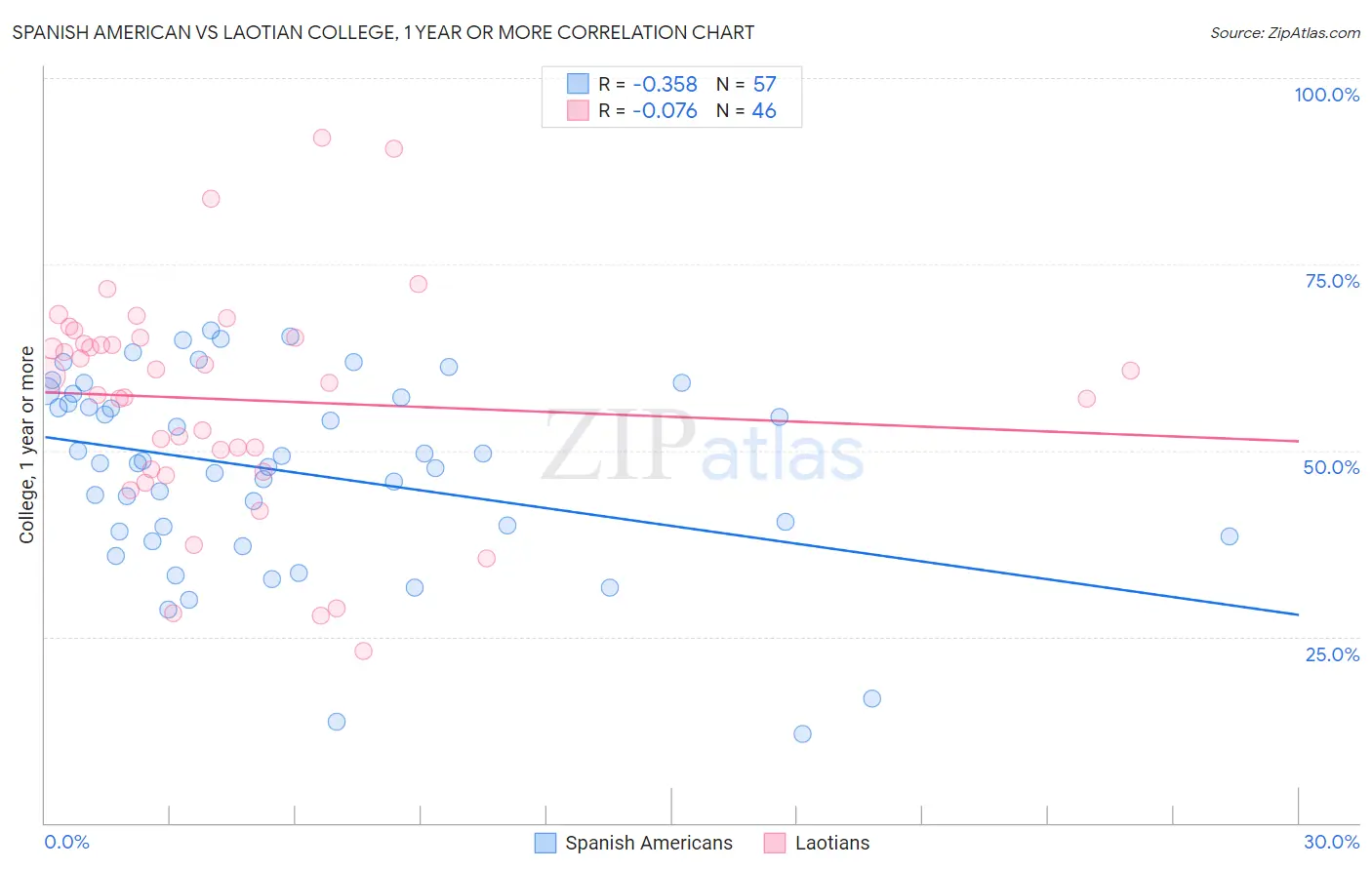 Spanish American vs Laotian College, 1 year or more