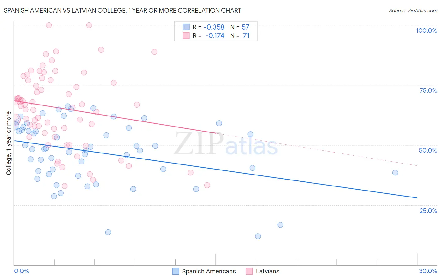 Spanish American vs Latvian College, 1 year or more
