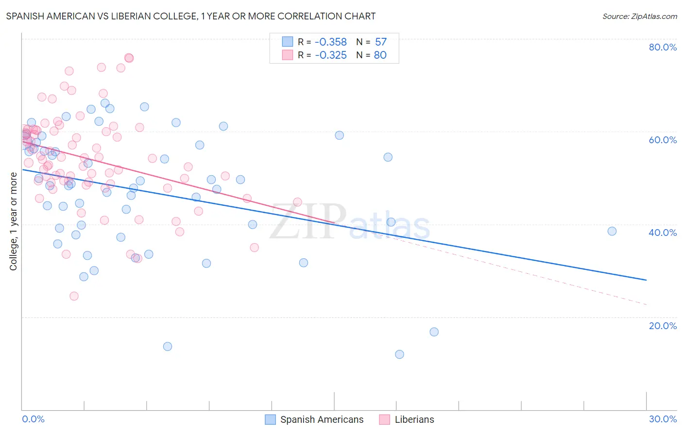 Spanish American vs Liberian College, 1 year or more