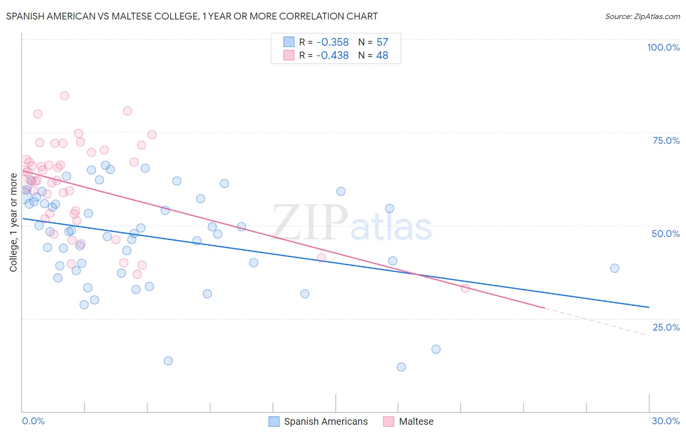 Spanish American vs Maltese College, 1 year or more