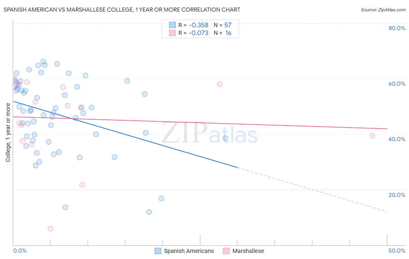 Spanish American vs Marshallese College, 1 year or more
