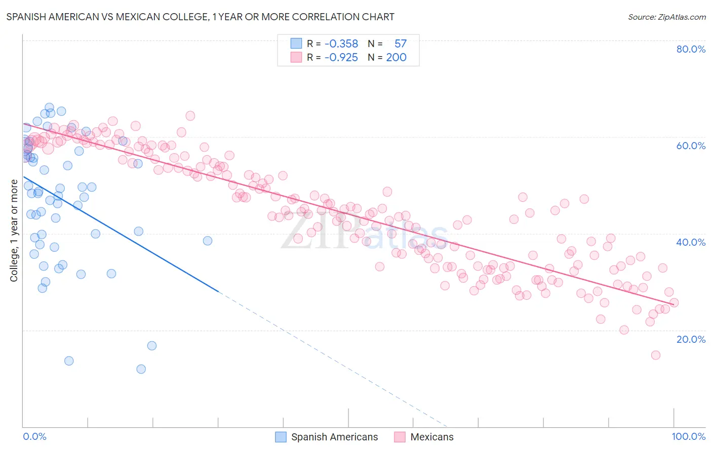 Spanish American vs Mexican College, 1 year or more