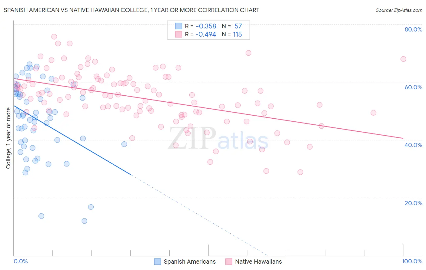 Spanish American vs Native Hawaiian College, 1 year or more