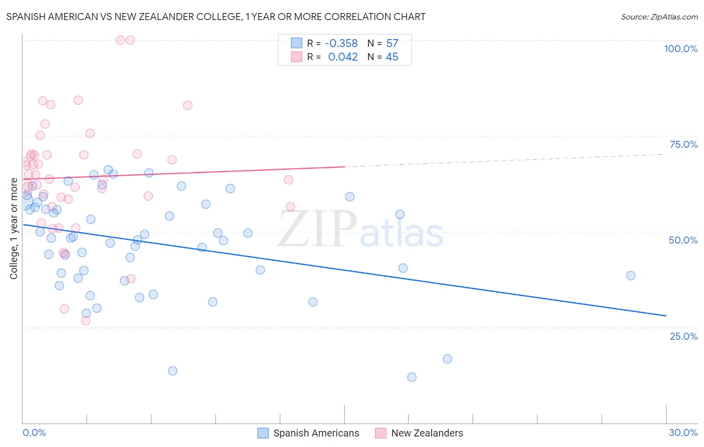 Spanish American vs New Zealander College, 1 year or more