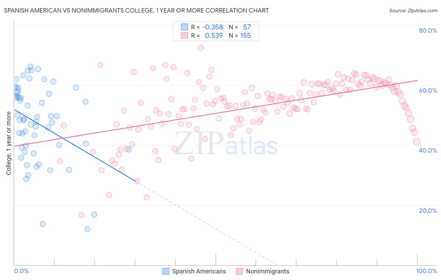 Spanish American vs Nonimmigrants College, 1 year or more