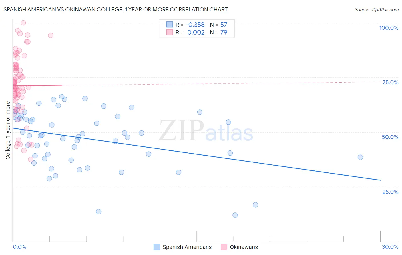 Spanish American vs Okinawan College, 1 year or more