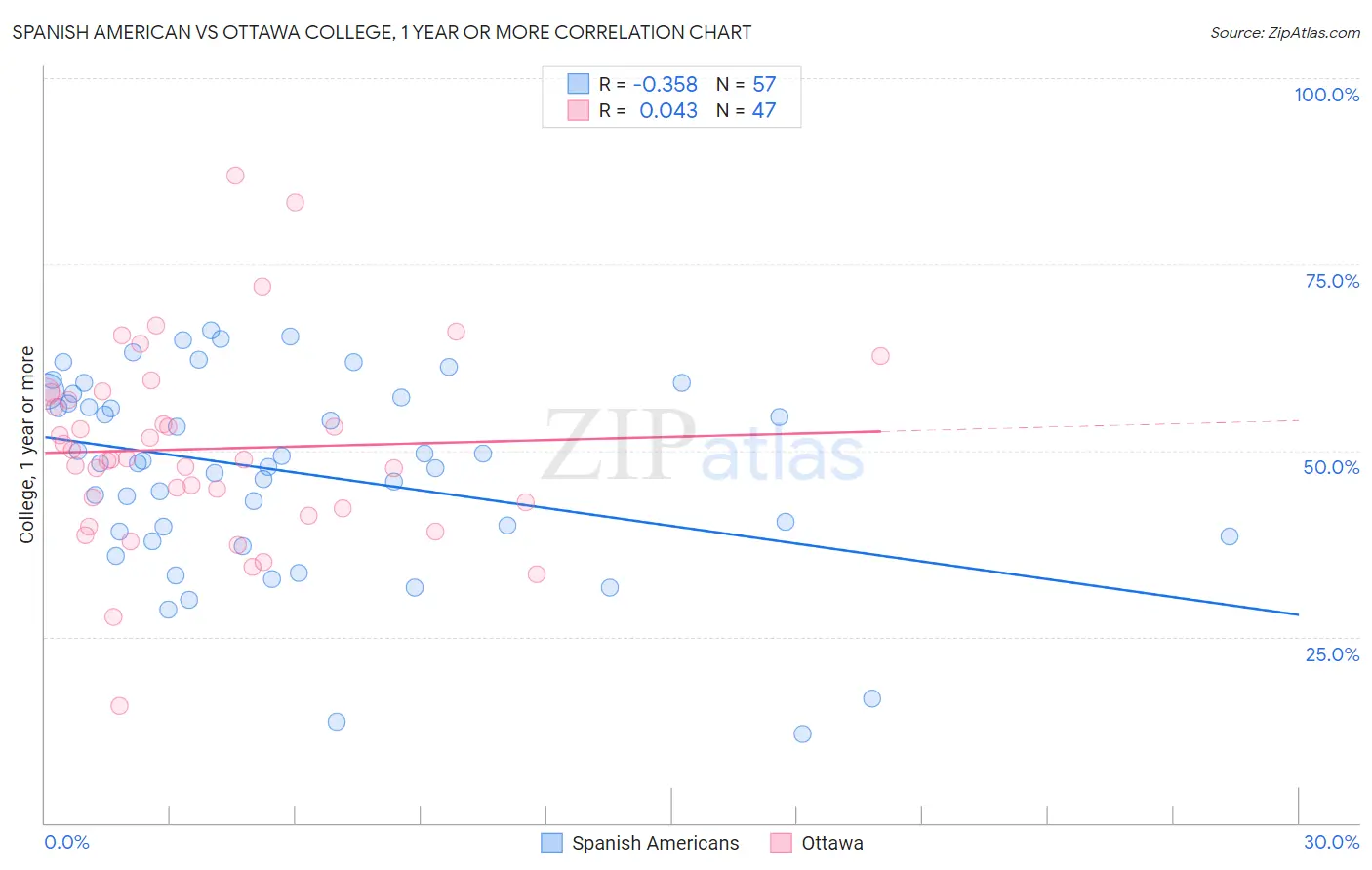 Spanish American vs Ottawa College, 1 year or more