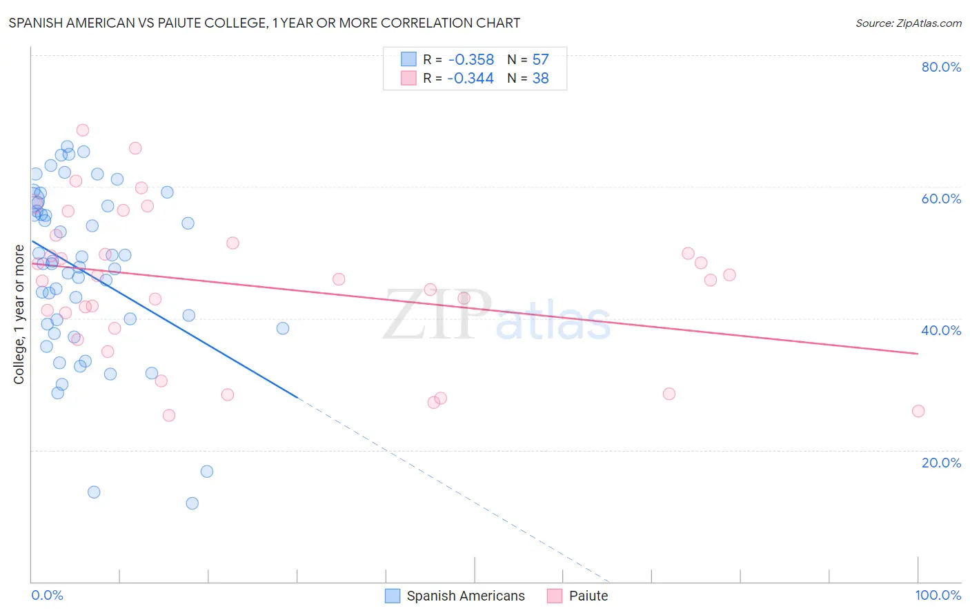 Spanish American vs Paiute College, 1 year or more