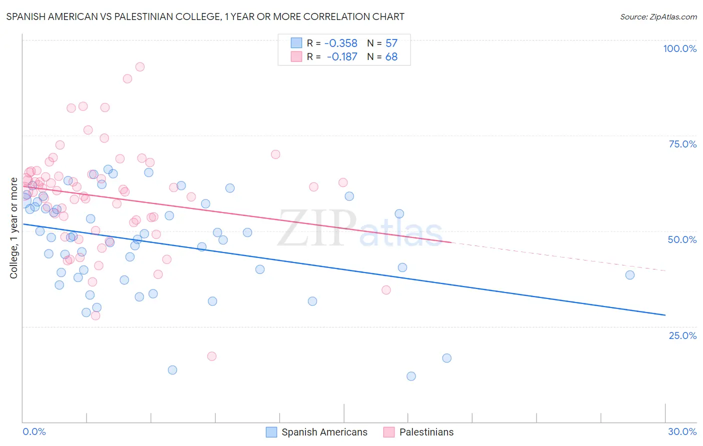 Spanish American vs Palestinian College, 1 year or more