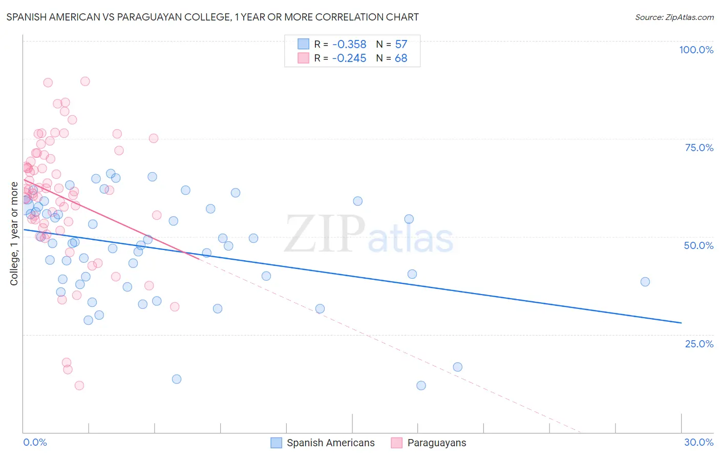 Spanish American vs Paraguayan College, 1 year or more