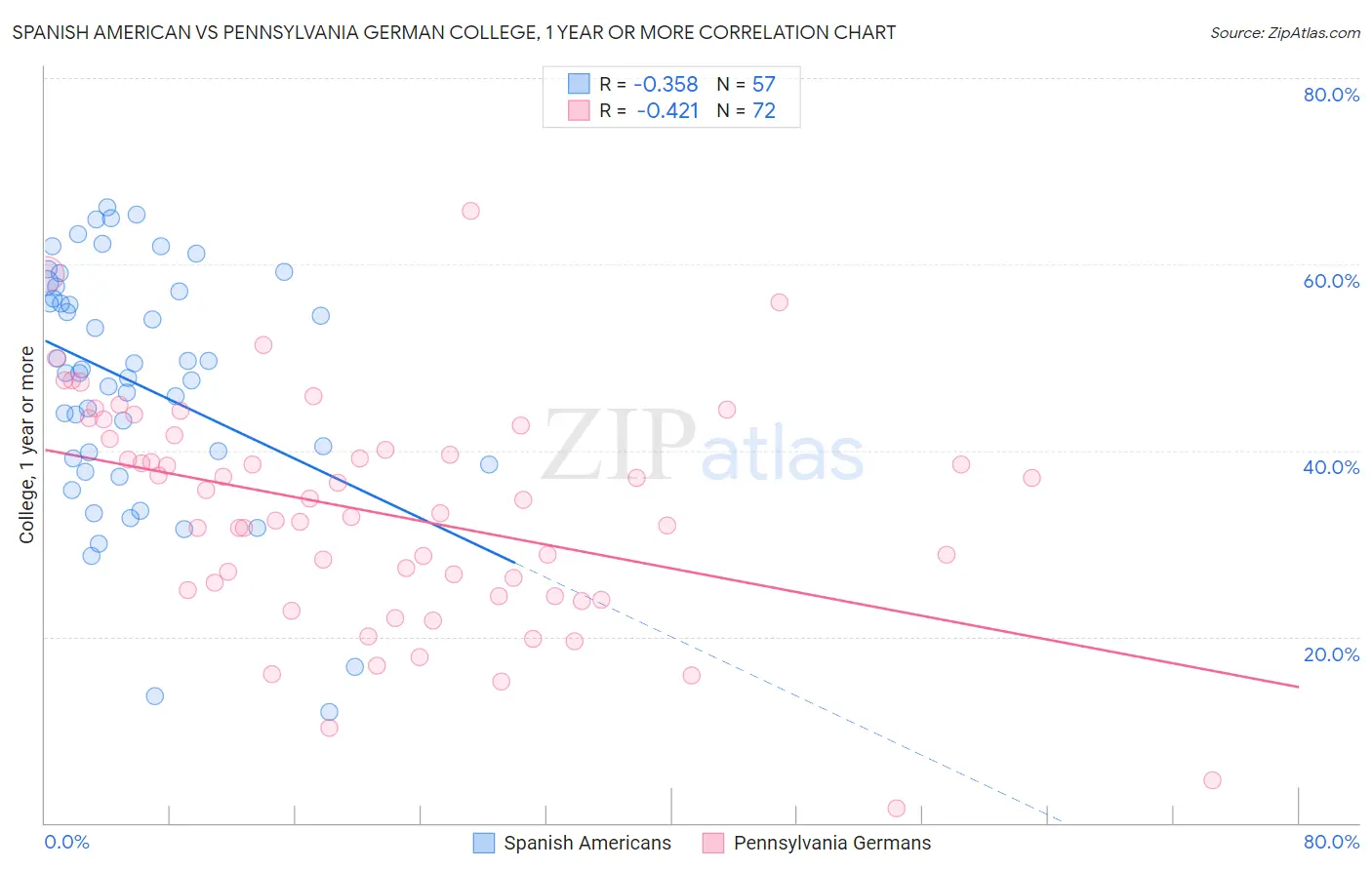 Spanish American vs Pennsylvania German College, 1 year or more
