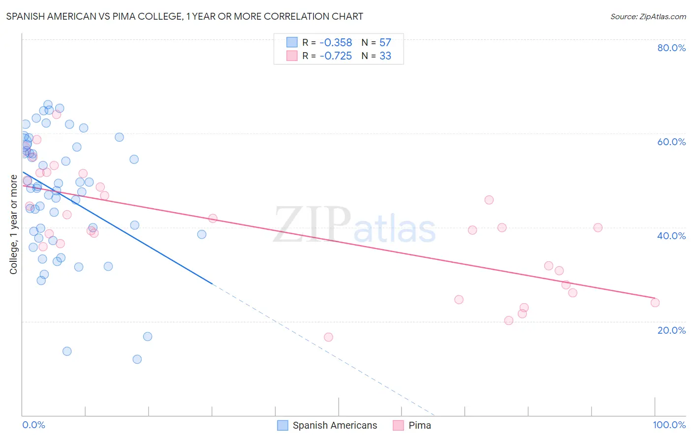 Spanish American vs Pima College, 1 year or more