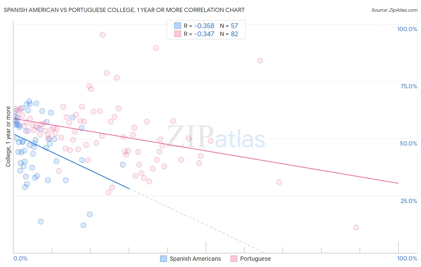 Spanish American vs Portuguese College, 1 year or more