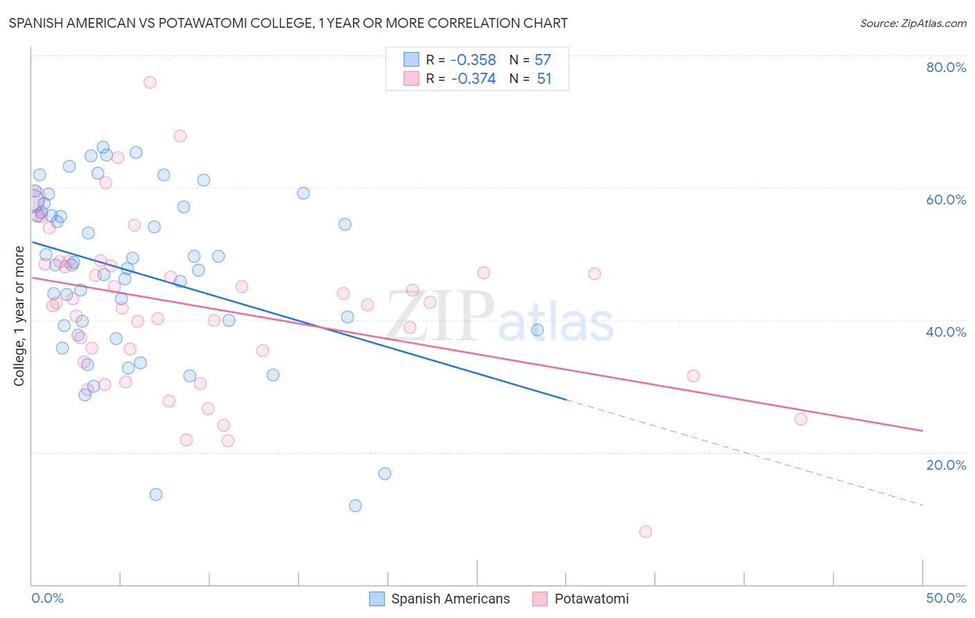 Spanish American vs Potawatomi College, 1 year or more