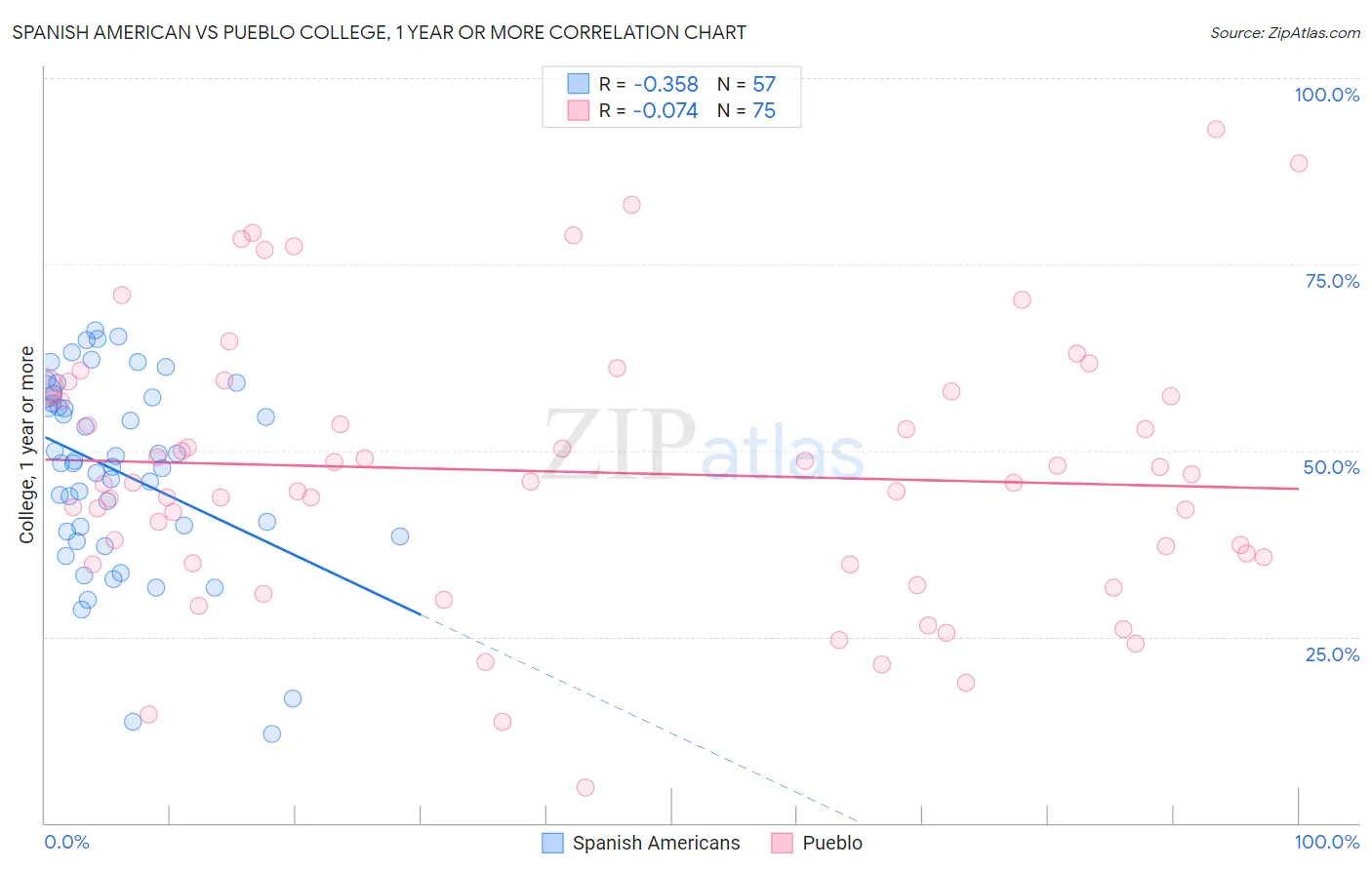 Spanish American vs Pueblo College, 1 year or more