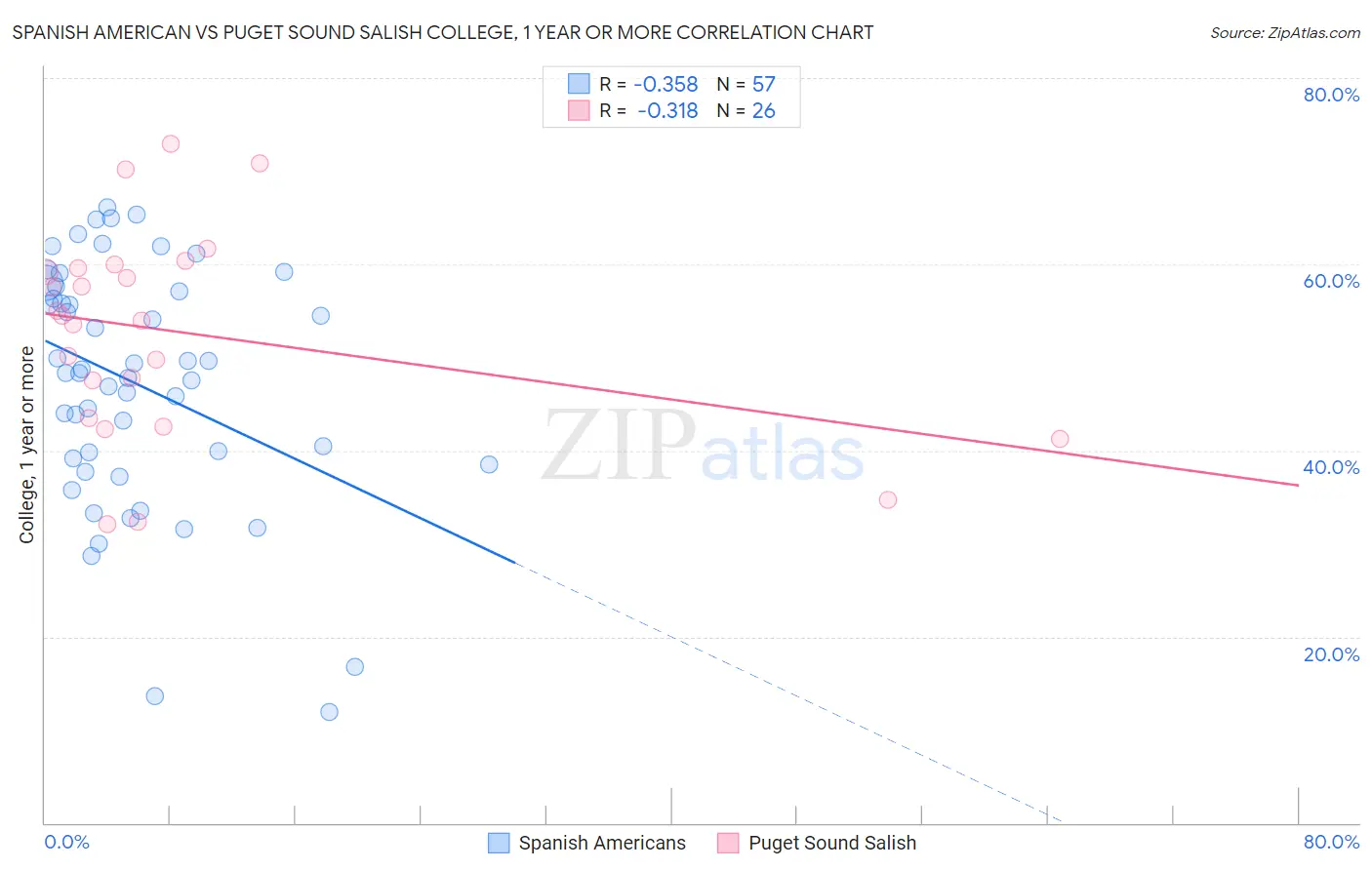 Spanish American vs Puget Sound Salish College, 1 year or more