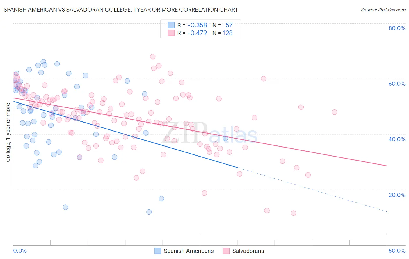 Spanish American vs Salvadoran College, 1 year or more