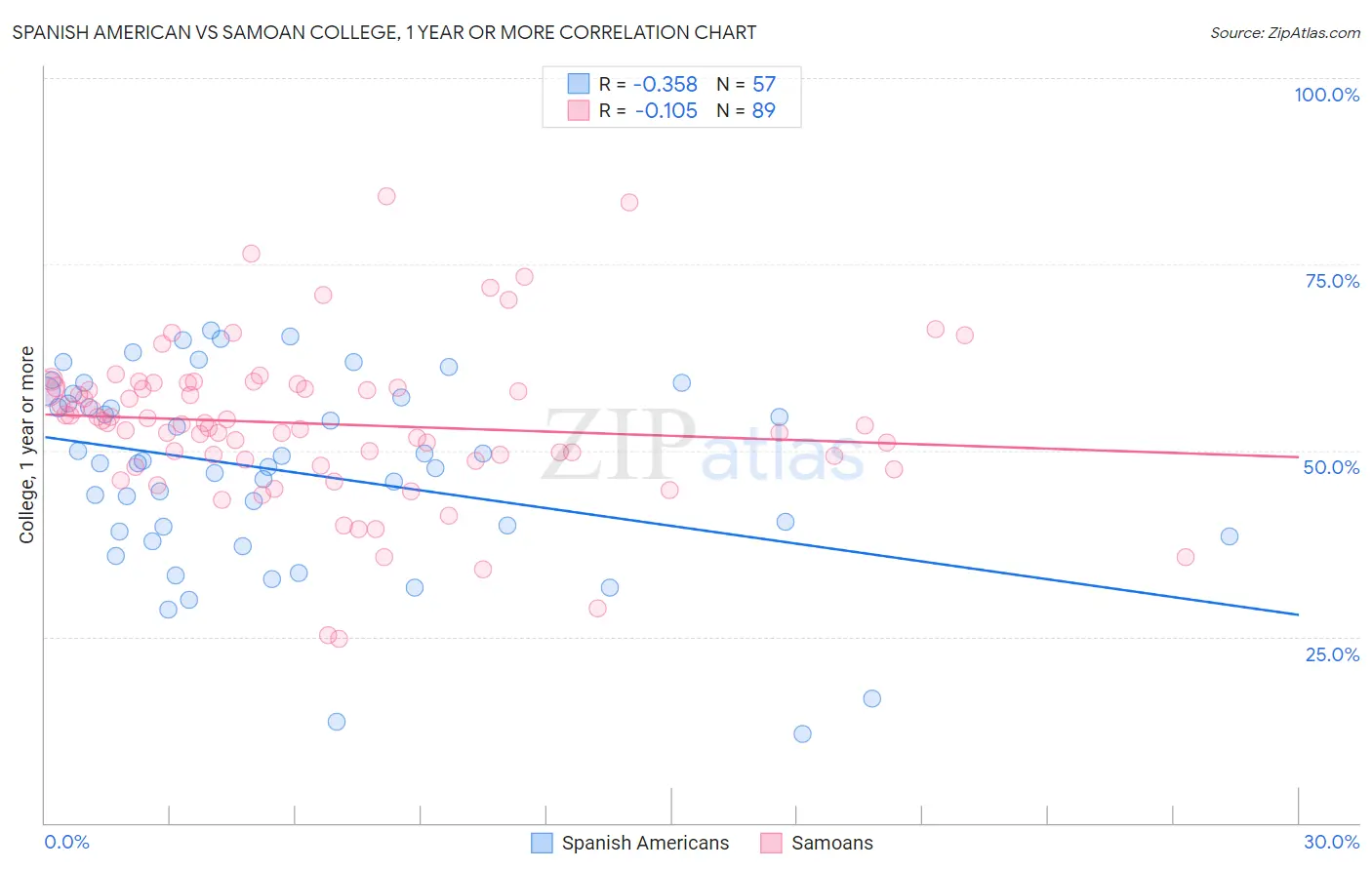 Spanish American vs Samoan College, 1 year or more