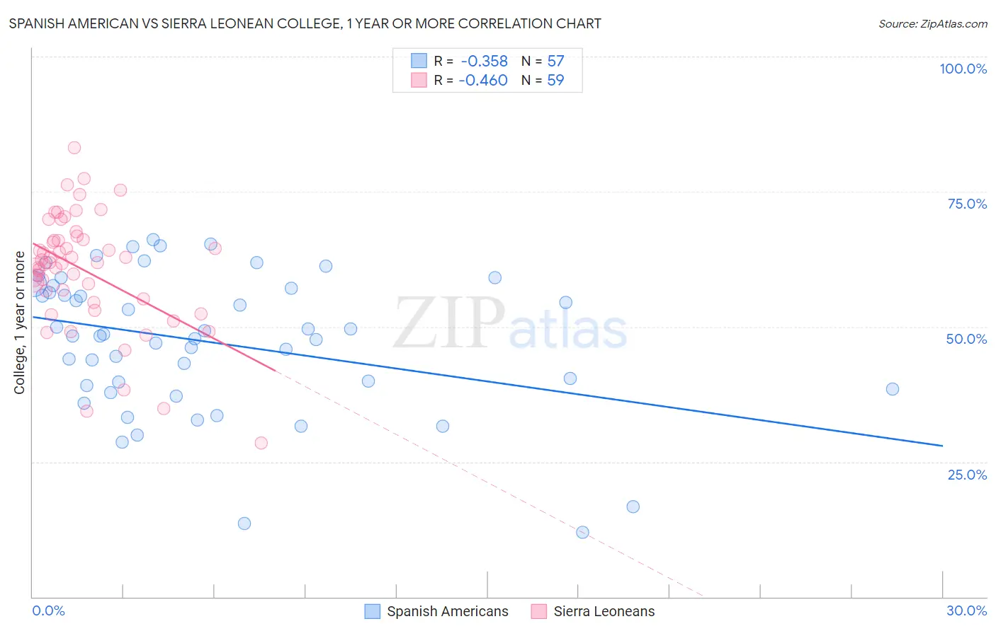 Spanish American vs Sierra Leonean College, 1 year or more