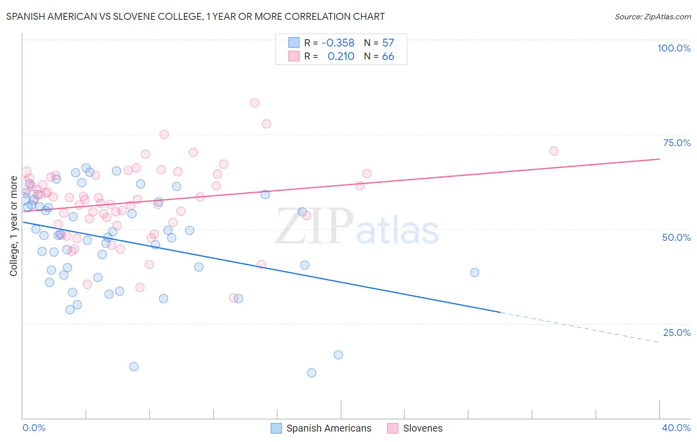 Spanish American vs Slovene College, 1 year or more