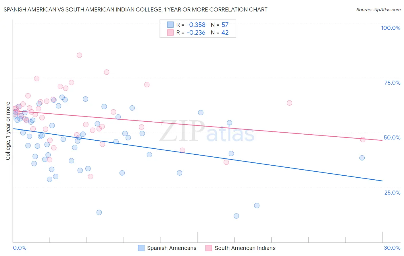 Spanish American vs South American Indian College, 1 year or more