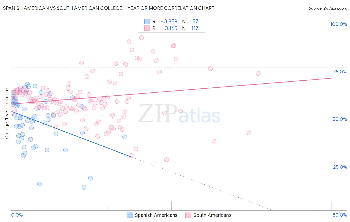 Spanish American vs South American College, 1 year or more