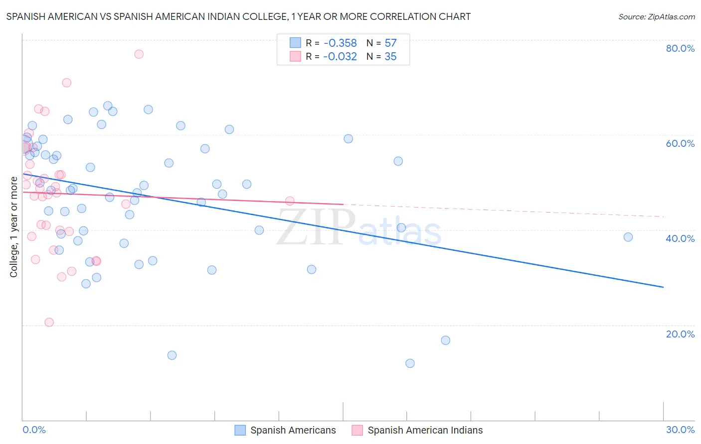 Spanish American vs Spanish American Indian College, 1 year or more