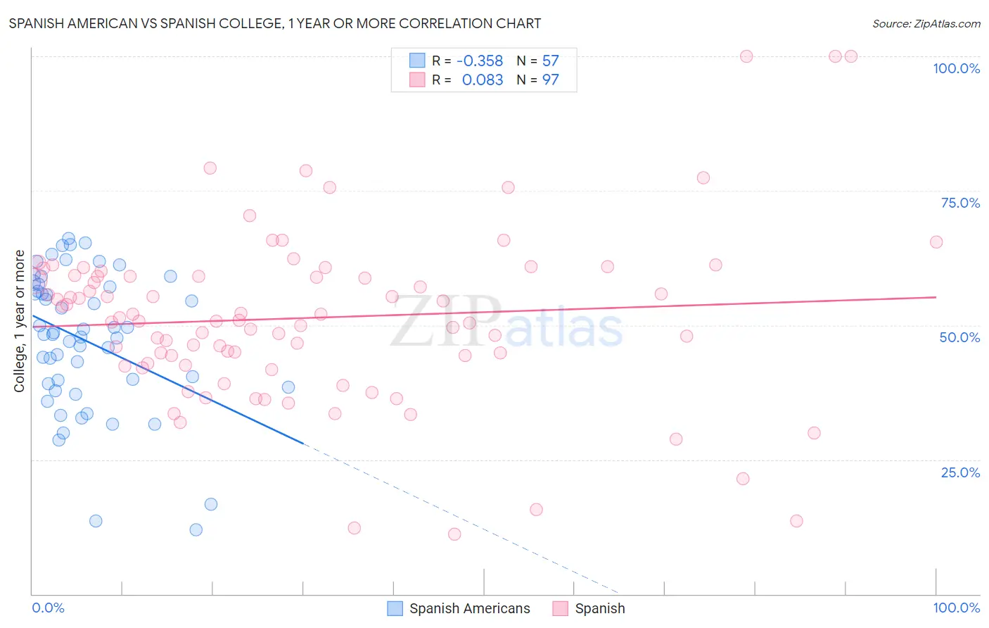Spanish American vs Spanish College, 1 year or more