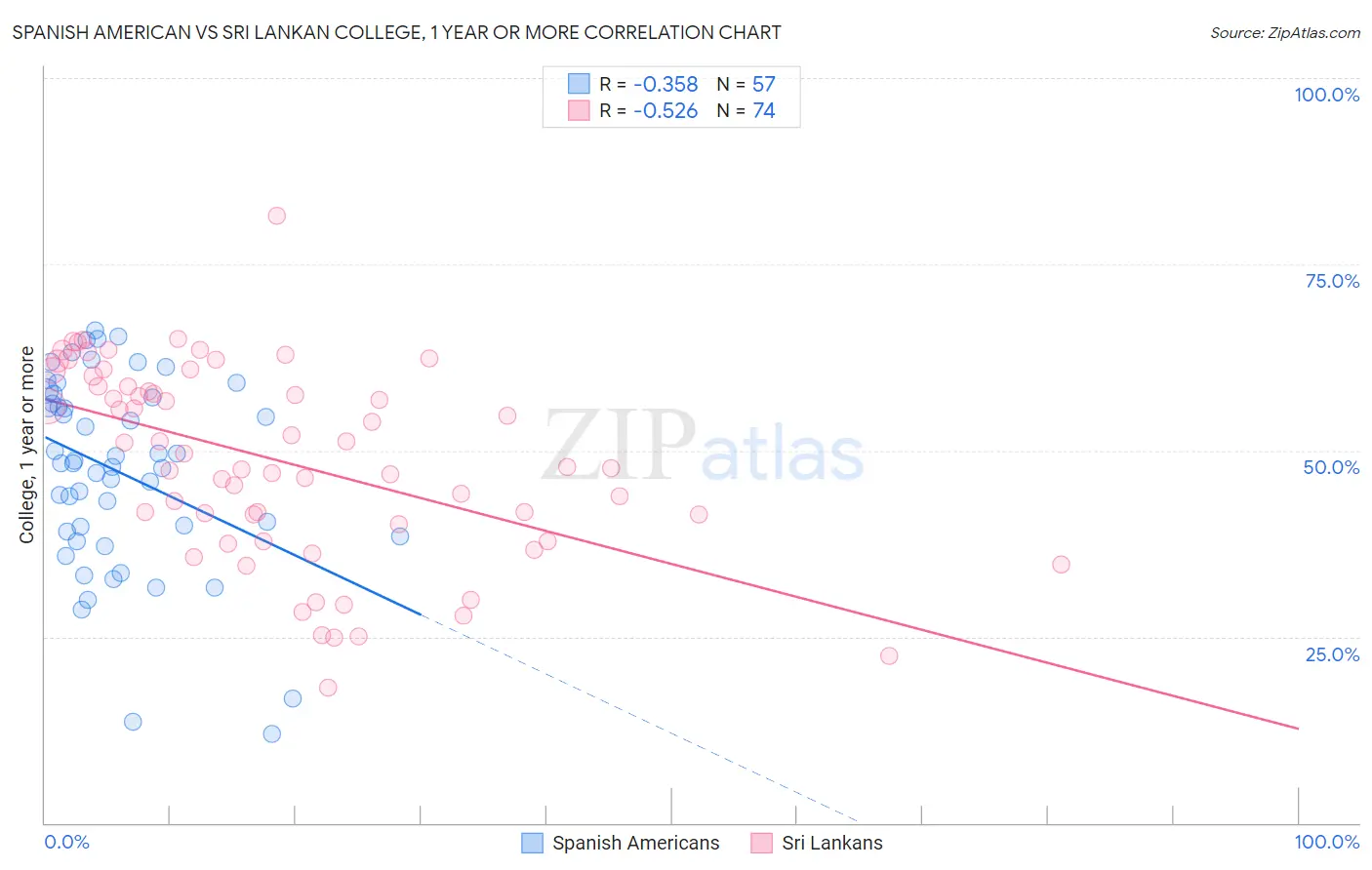 Spanish American vs Sri Lankan College, 1 year or more