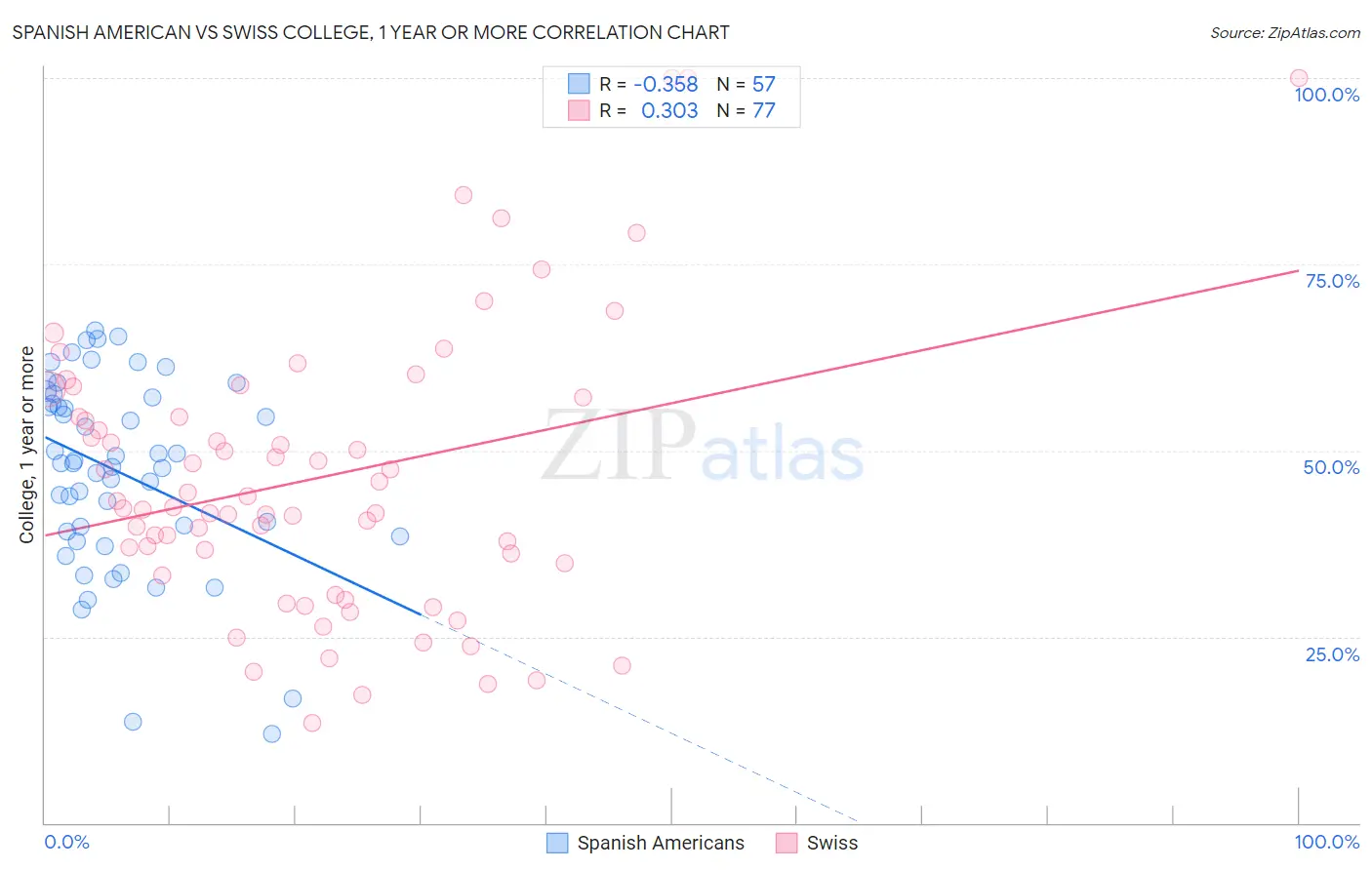 Spanish American vs Swiss College, 1 year or more