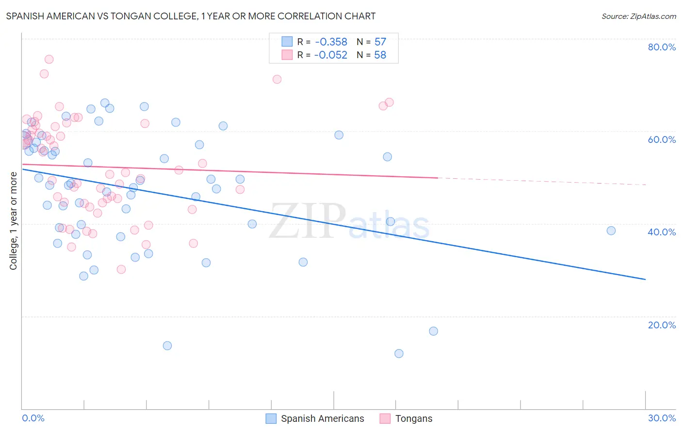 Spanish American vs Tongan College, 1 year or more