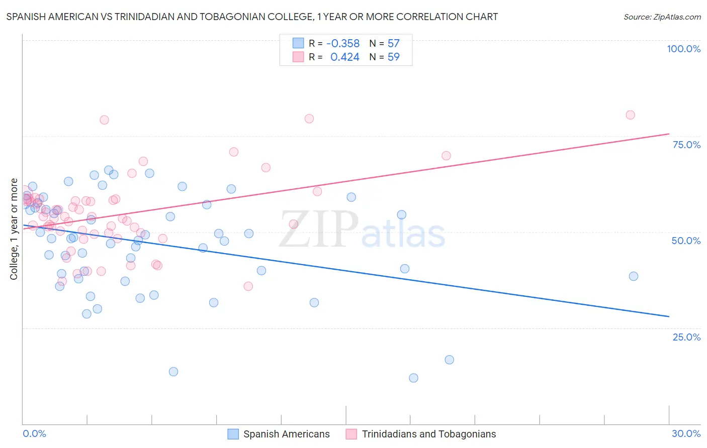 Spanish American vs Trinidadian and Tobagonian College, 1 year or more