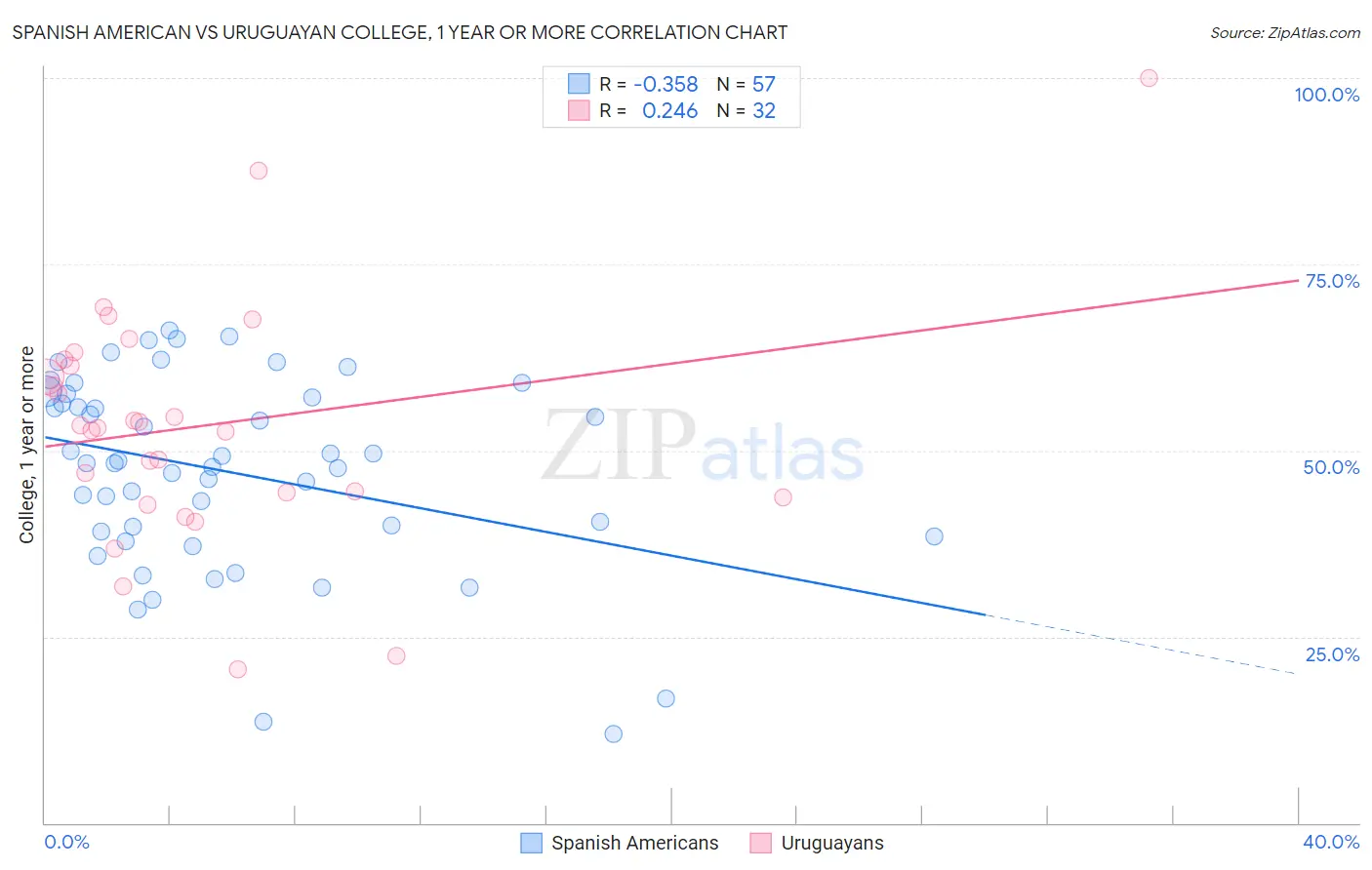 Spanish American vs Uruguayan College, 1 year or more
