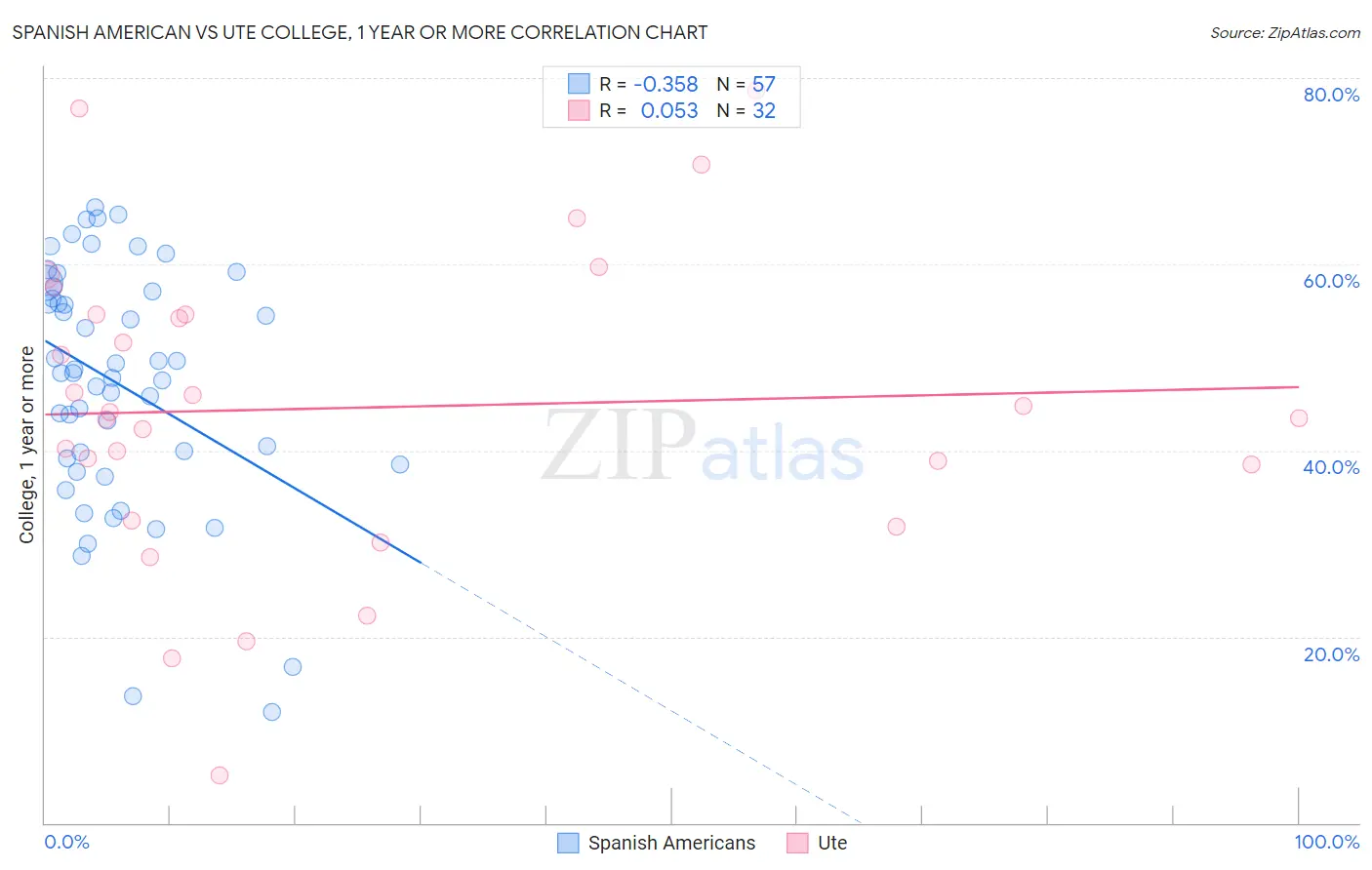 Spanish American vs Ute College, 1 year or more