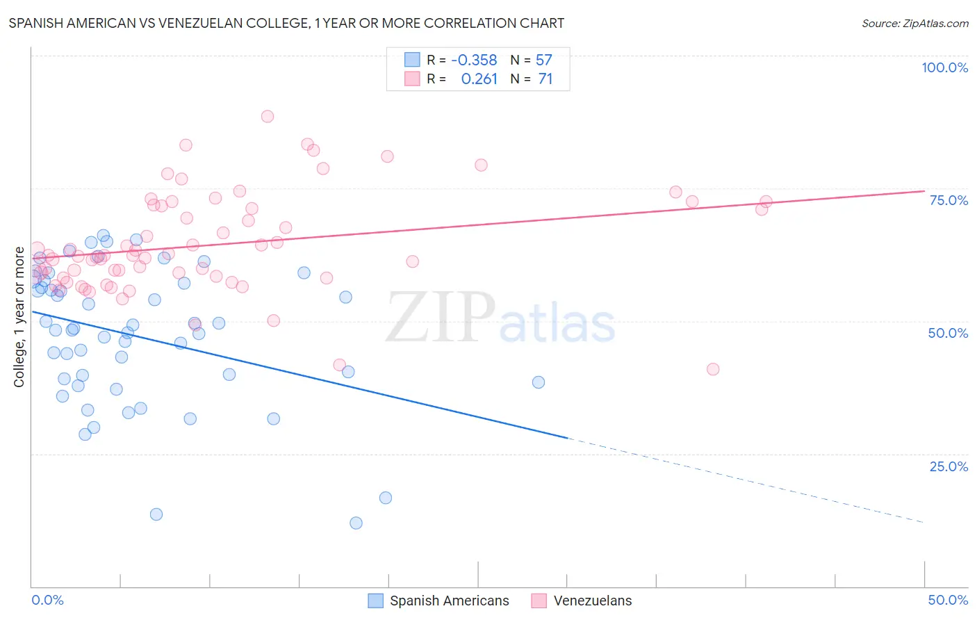 Spanish American vs Venezuelan College, 1 year or more