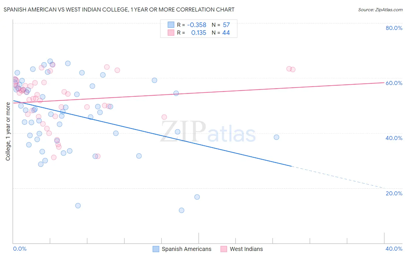 Spanish American vs West Indian College, 1 year or more